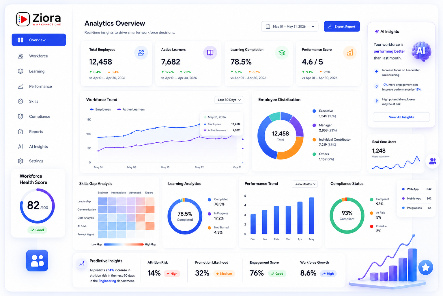 Ziora Analytics dashboard with workforce insights, AI recommendations, distribution charts and real-time reporting