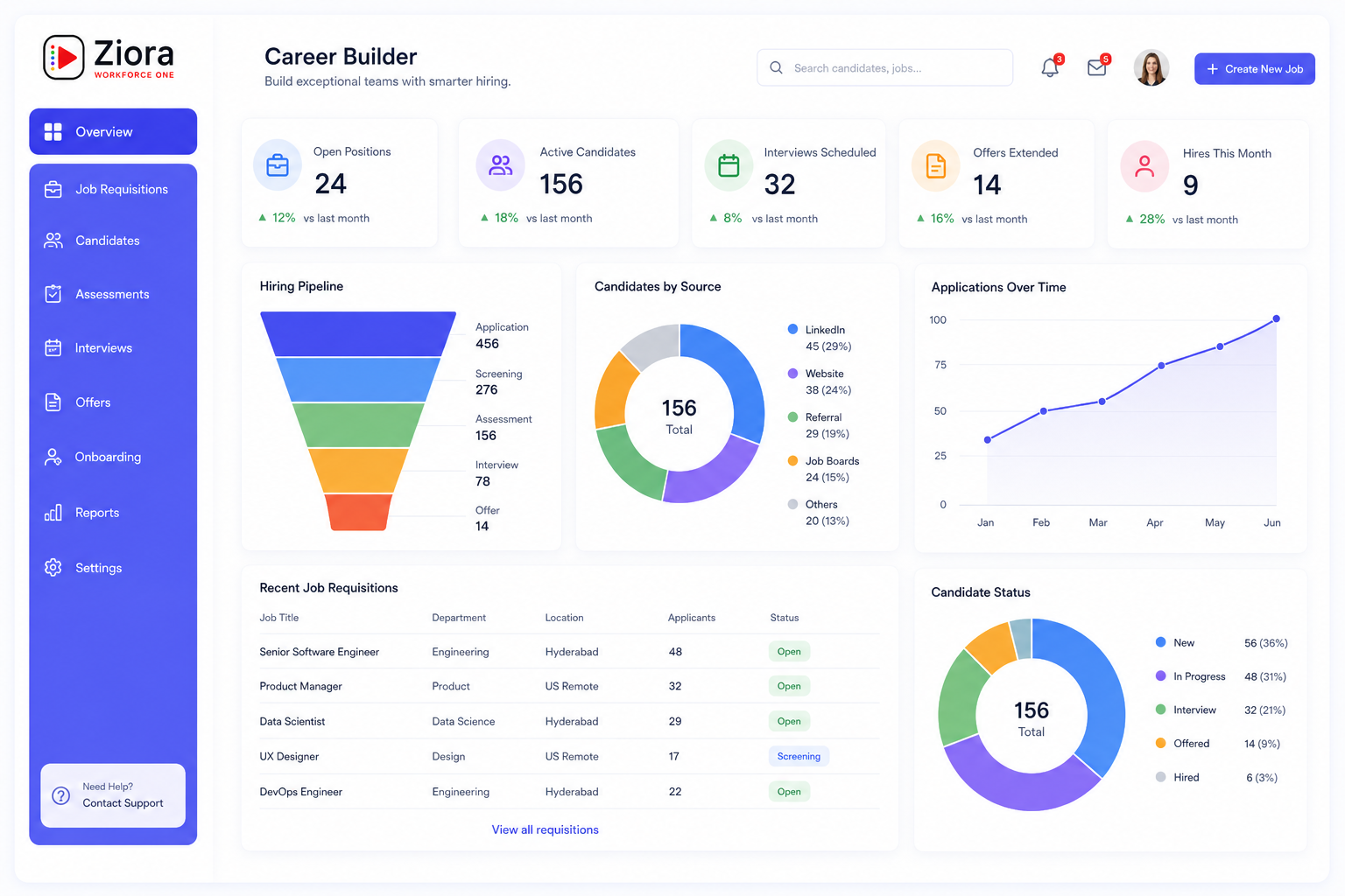 Ziora Career Builder dashboard showing career journey, role-readiness score, skills progress and internal opportunities